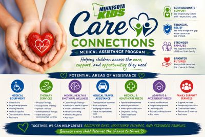 Minnesota Kids Care Connections medical assistance program with icons for support areas.
