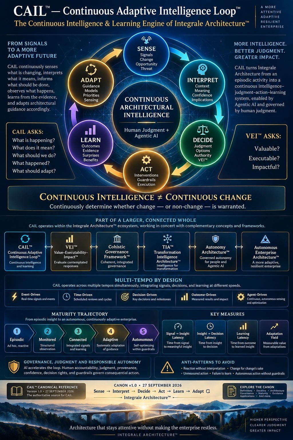 Diagram explaining CAIL Continuous Adaptive Intelligence Loop.