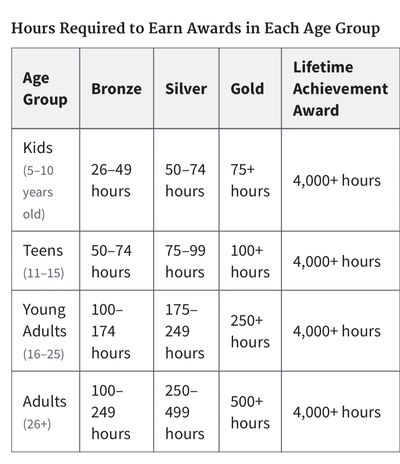 The President's Volunteer Service Award