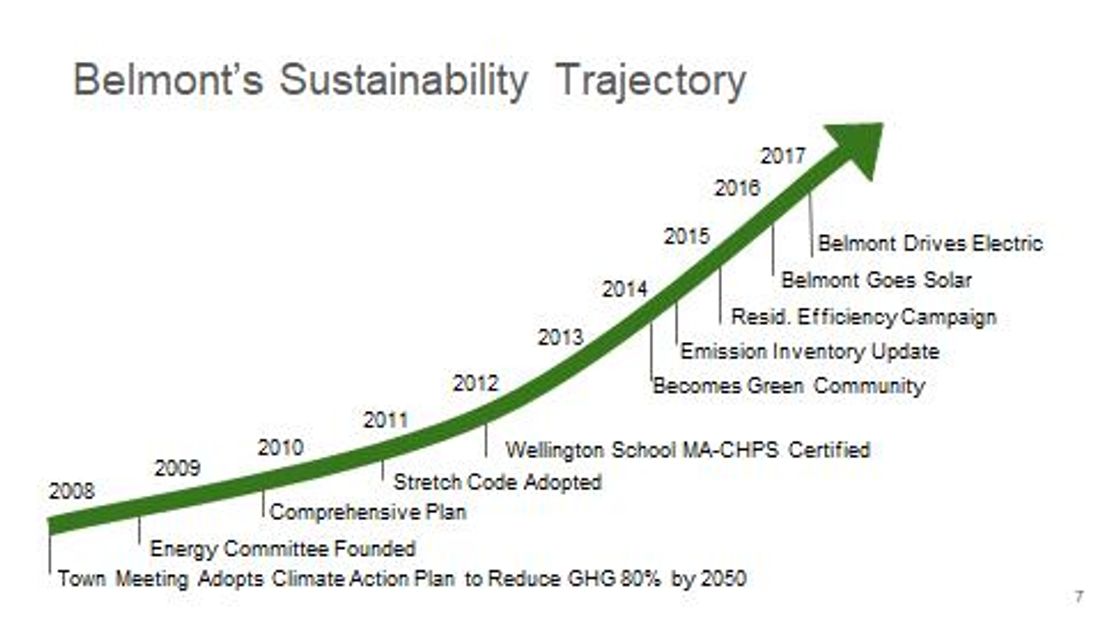 Belmont, MA sustainability tarjectory