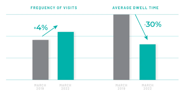 Graph, frequency of visits has risen 4% while average dwell time has declined 30% from 2019-2022.