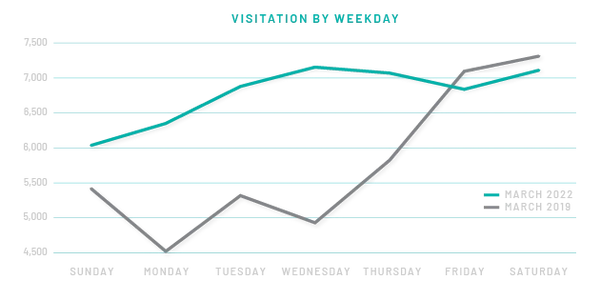 Graph depicting visits to convenience centers on weekdays rose significantly from 2019 to 2022.