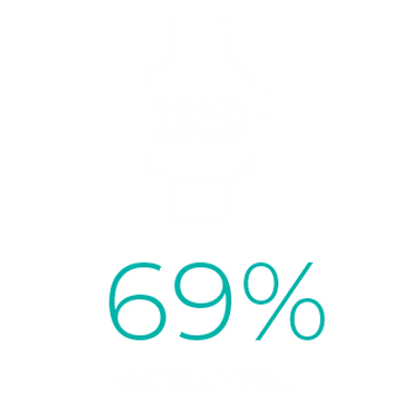 Icon image depicting 69 percent of visits to a convenience center are less than 7 minutes.