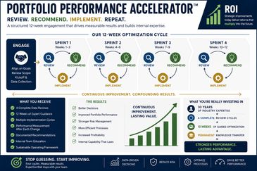 Infographic explaining a 12-week portfolio performance accelerator with a 4-step sprint cycle.