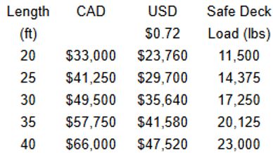Table showing boat lengths with prices in CAD, USD, and safe deck load limits.