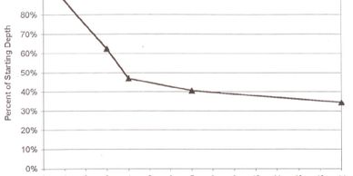 Beef Packing Plant
RESULTS OF GREASE CAP REDUCTION TRIAL
Grease Cap Depth
