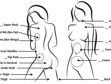 Diagram labeling common female body fat areas from front and back views.