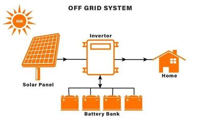 Diagram of an off-grid solar power system with solar panel, inverter, battery bank, and home.