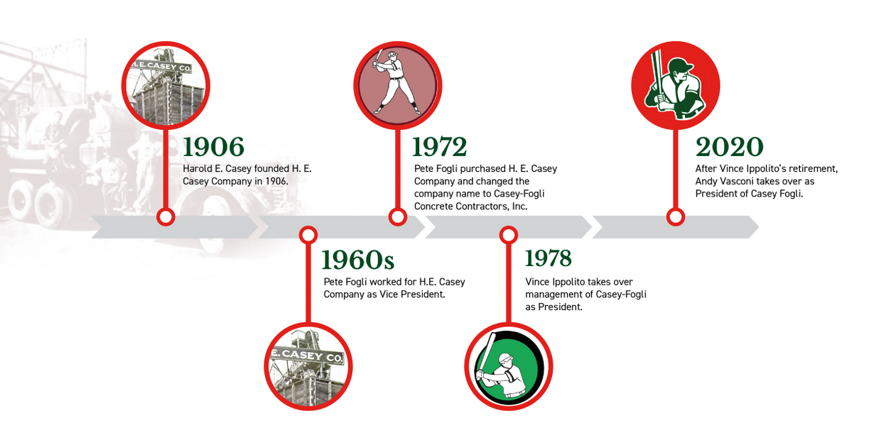 timeline showing milestones for Casey-Fogli's history since 1906