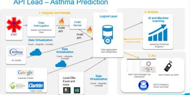 Source data relevant for predicting asthma with APIs that also support CMS FHIR mandate.  