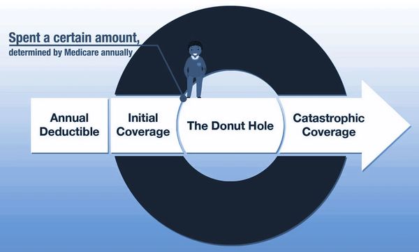 Infographic explaining the Medicare Part D donut hole.