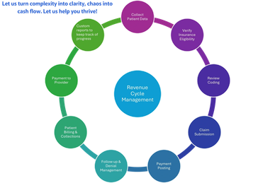 Diagram illustrating steps of revenue cycle management.