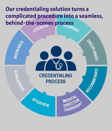 Overview of a streamlined credentialing process.
