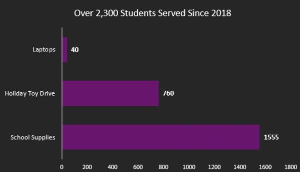 Bar chart showing students served in laptops, toy drive, and supplies since 2018.