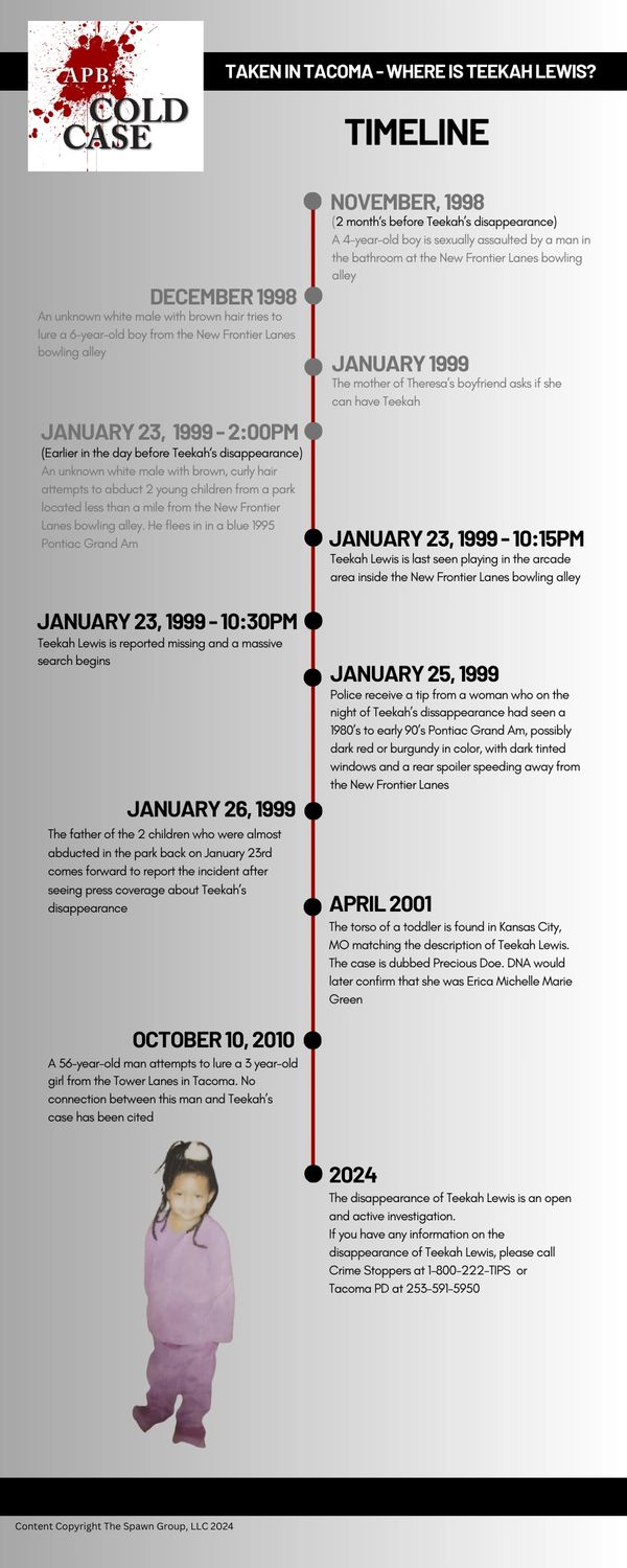 Timeline of events