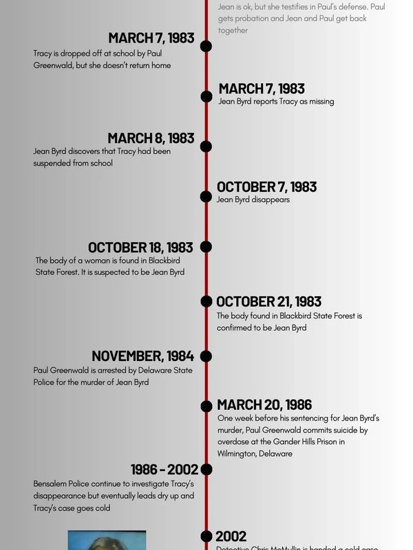 Timeline