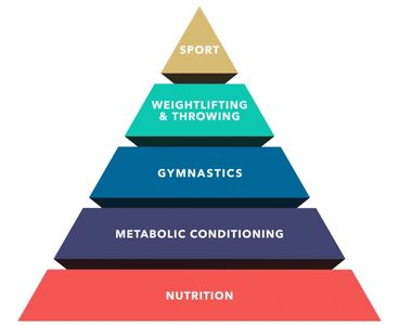 One factor that sets CrossFit apart from other fitness programs is the focus on nutrition as the fou