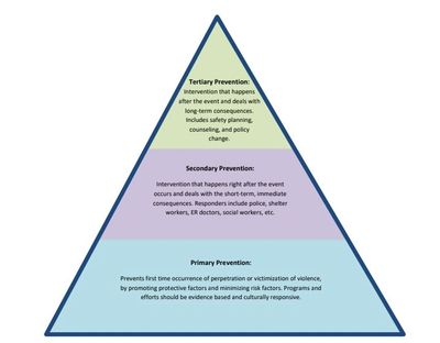 Pyramid explaining prevention 