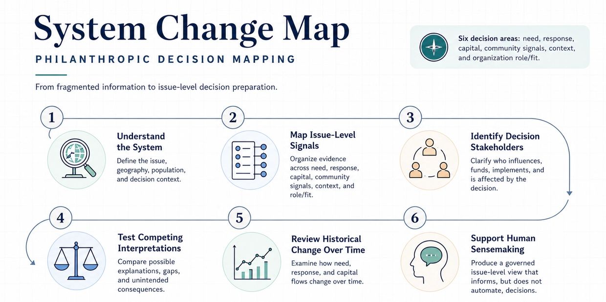 Philanthropic decision mapping process from understanding systems to supporting human sensemaking.