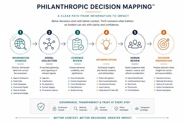 Philanthropic decision mapping process from information to impact in six steps.