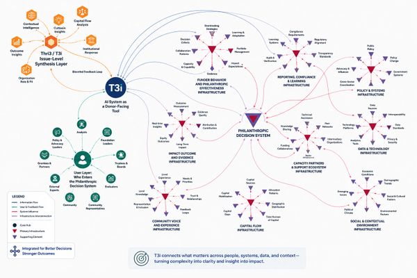 Diagram illustrating T3i's AI system connecting philanthropic decision layers and infrastructures.
