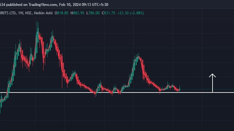 this stocks shows you , what type of support should be selected by us , aftewr that it will show up