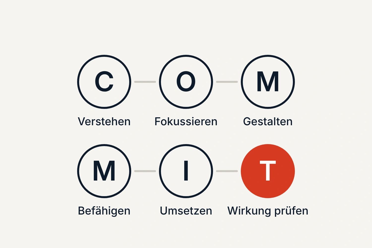 Die COMMIT-Methode in sechs Schritten: Verstehen, Fokussieren, Gestalten, Befähigen, Umsetzen, Wirku