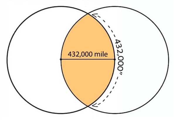 The 432,000 measure of the Vesica Piscis/Sun, Geometric Keys of Vedic Wisdom (p.1), 2018, Lori Tompk