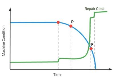 The P-F Curve