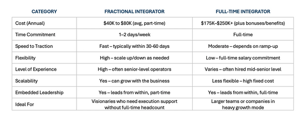 Fractional Integrator Grid
