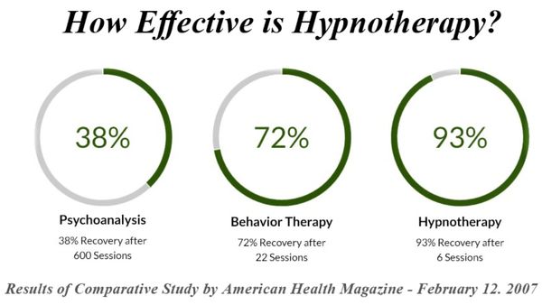 Hypnotherapy is proven results and with Reiki also its amazing Energy Healing