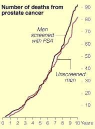 Chart of PSA SCreening and Mortality From NEJM PLCO study