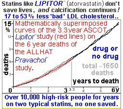 Lipitor Studies No Mortality benefit