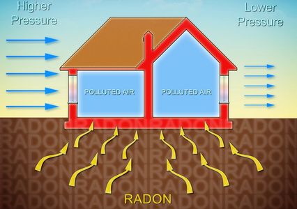 Radon gas entering a home