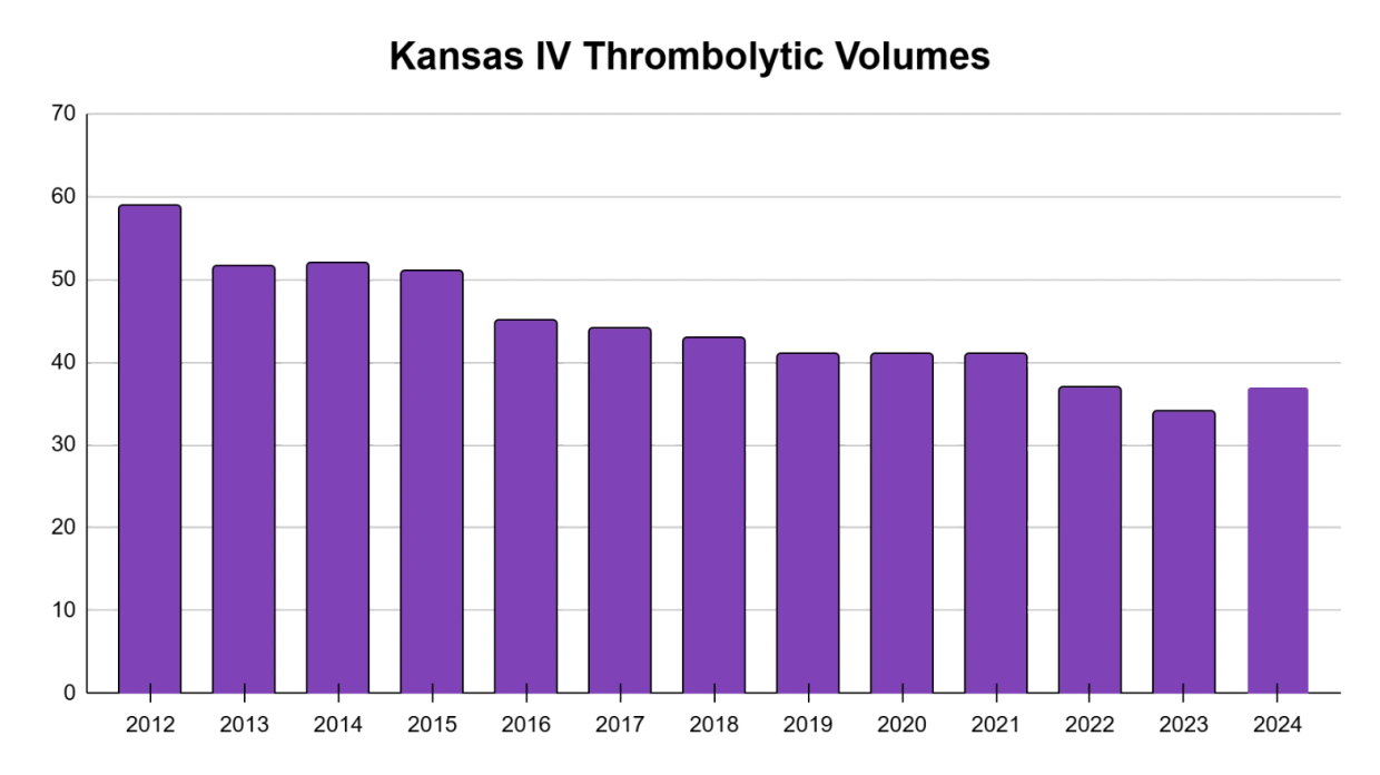 Bar chart showing largest tradeshows in the US by number of exhibitors in 2023.