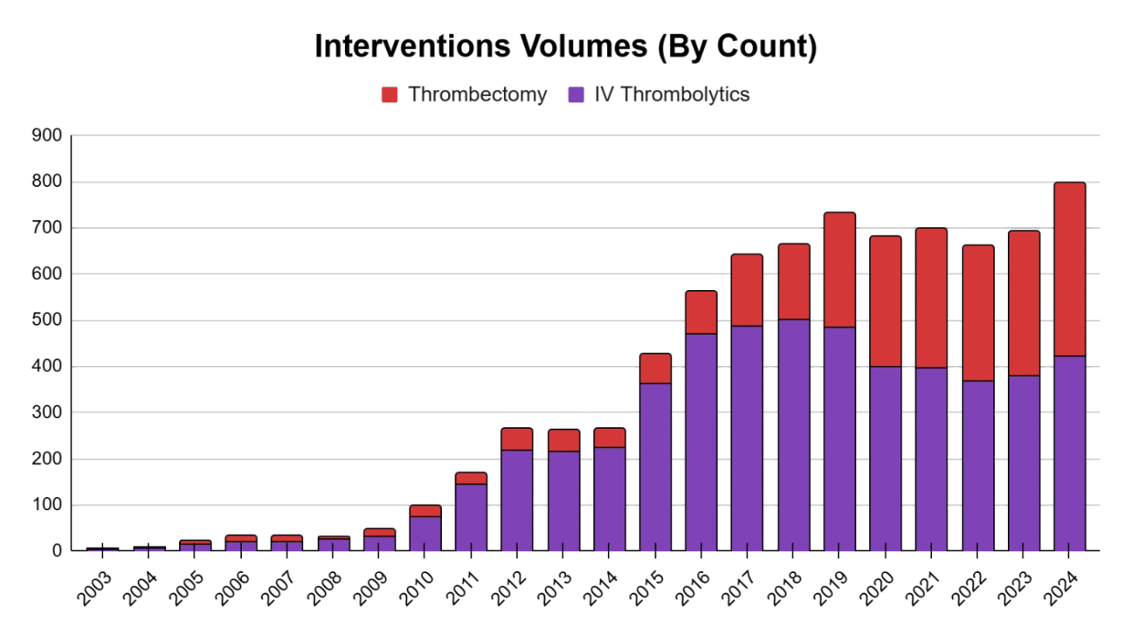 Bar chart showing thromboembolism cases from 2000 to 2022.