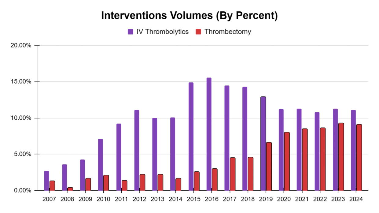 Bar graph comparing mTICI 2b/3 recanalization rates for M Thrombectomy and Thromboectomy.