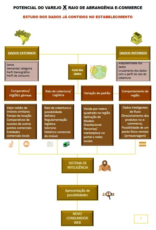 Pontencial de vendas do comércio por Edson Fávero Júnior