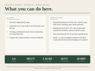 What you can do here under Granville County AR-40 zoning: homes, farming, accessory buildings