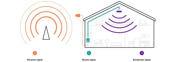 Diagram of how a home cell signal booster works.