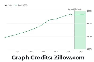 Home Value increase graph