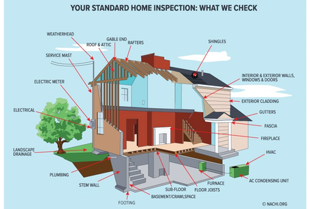 Your Standard home inspection: What we check.