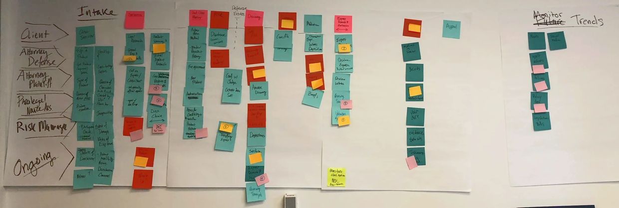 White board with stickies showing the product liability case's journey map created during the sprint