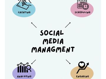 Diagram showing key aspects of social media management: creating, scheduling, analyzing, and engaging.