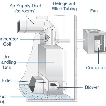 What is an air handler and compressor? 
