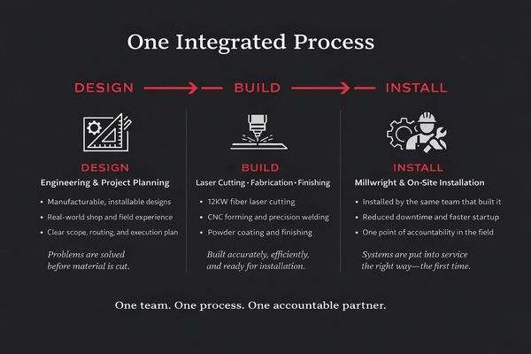 Integrated process from design to installation ensuring quality and accountability.