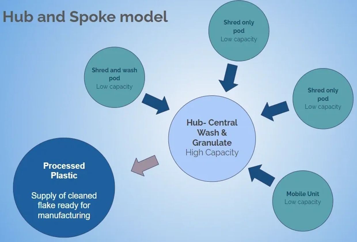 Hub and Spoke Recycling model showing how low volume recycling communities can become high volume pr