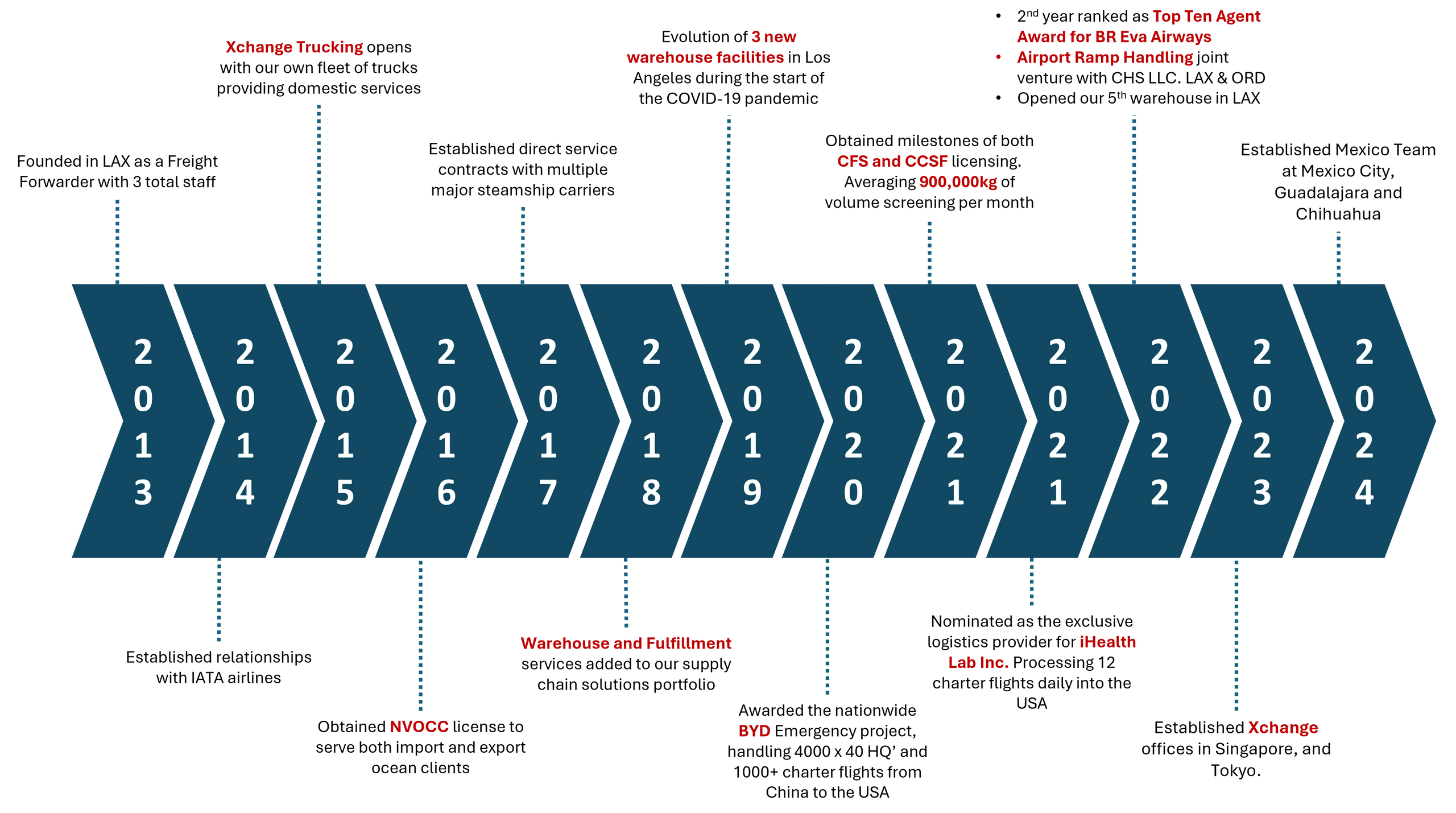 Timeline from 2013 to 2024 showing milestones in warehouse, fulfillment, and logistics.