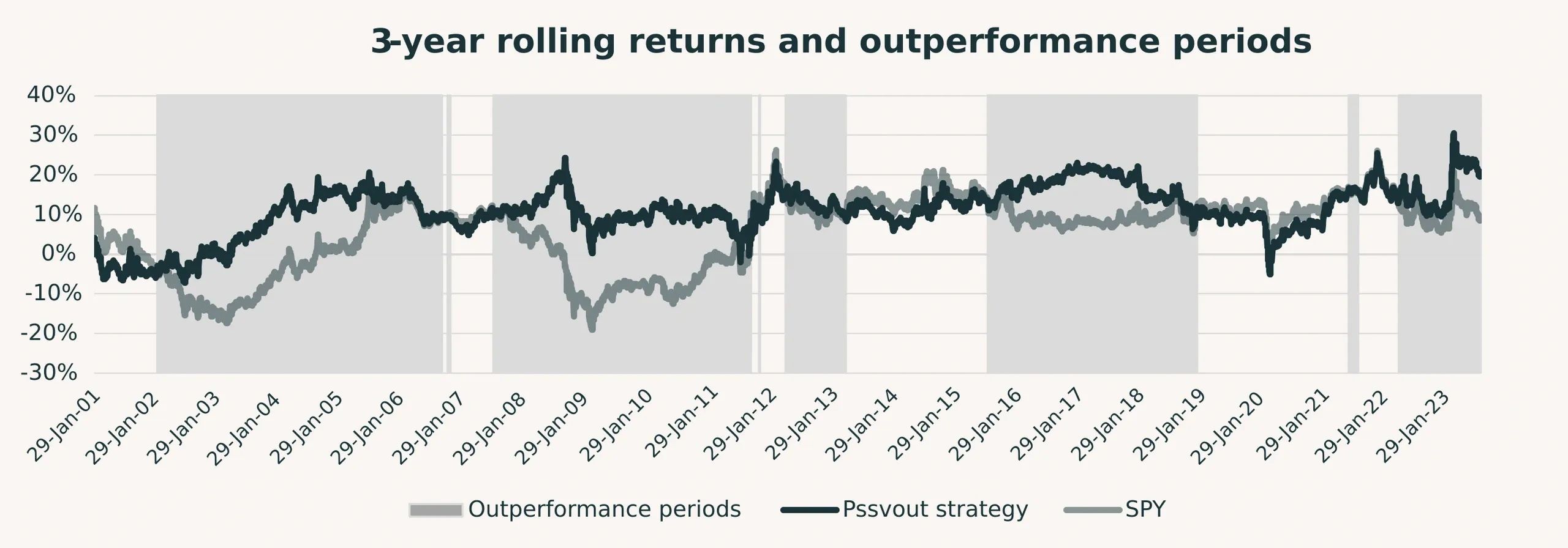 3-year rolling returns and outperformance periods of the strategy versus SPY exhibiting consistency.