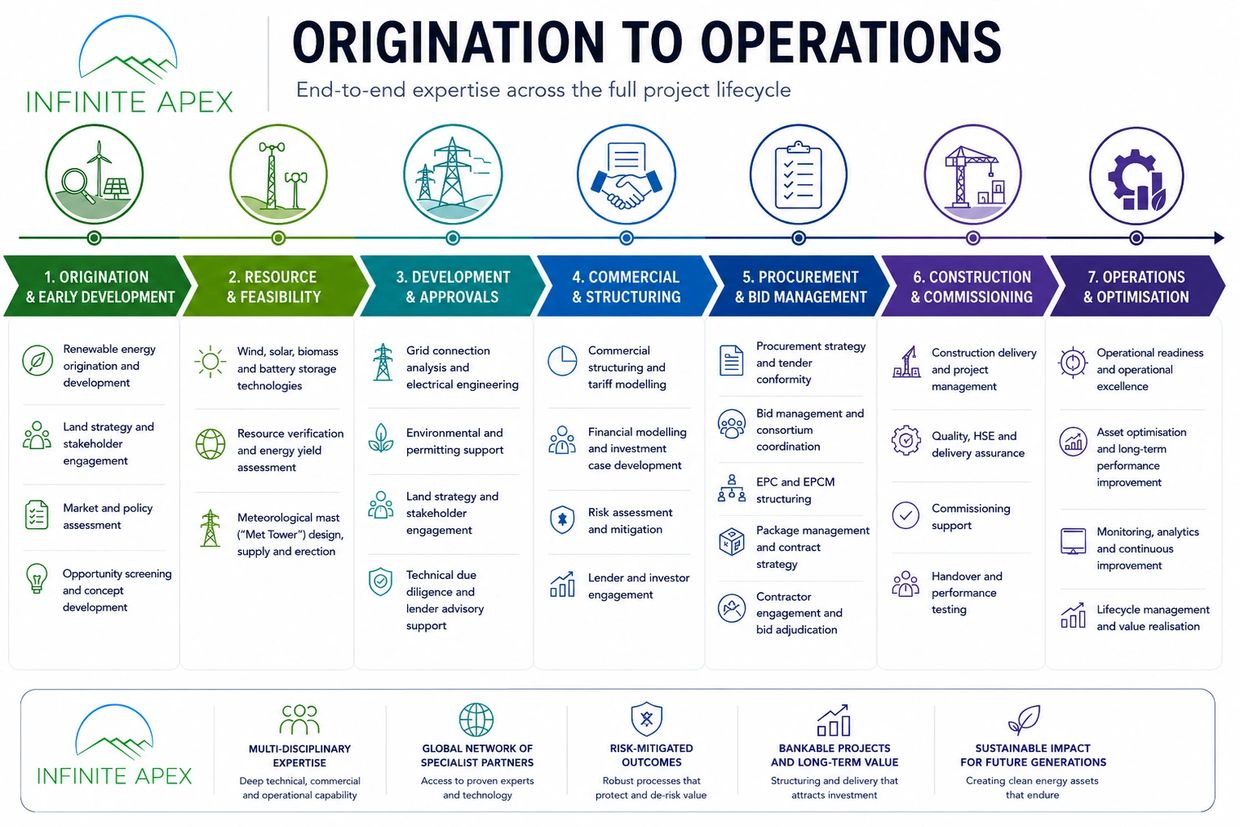 Infographic showing Infinite Apex's end-to-end project lifecycle from origination to operations in renewable energy.